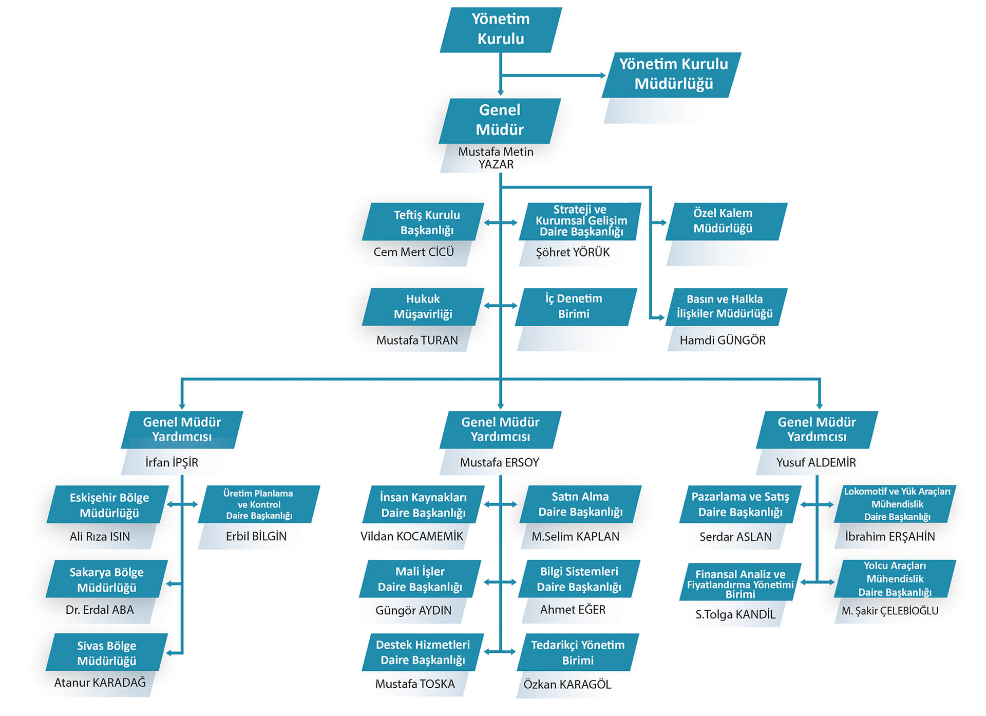 Turasaş organization chart